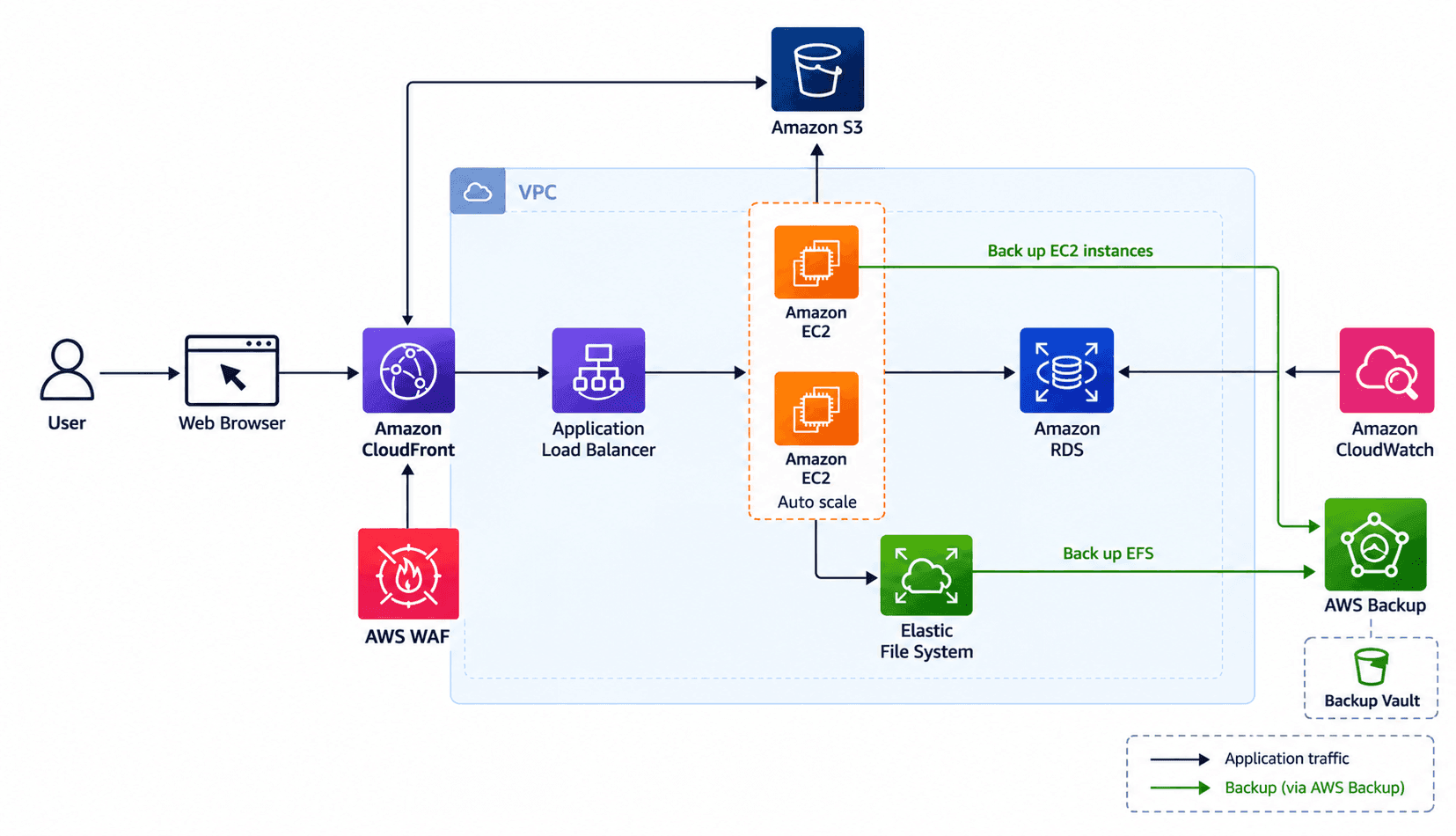 AWS Solution Architecture.png